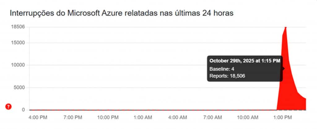 Apagão na Microsoft: falha na nuvem deixa usuários sem acesso O Azure, serviço de computação em nuvem da Microsoft, está enfrentando falhas que deixaram usuários sem conseguir acessar os sistemas. A big tech confirmou o problema e afirmou estar investigando o caso. microsoft azure downdetector
