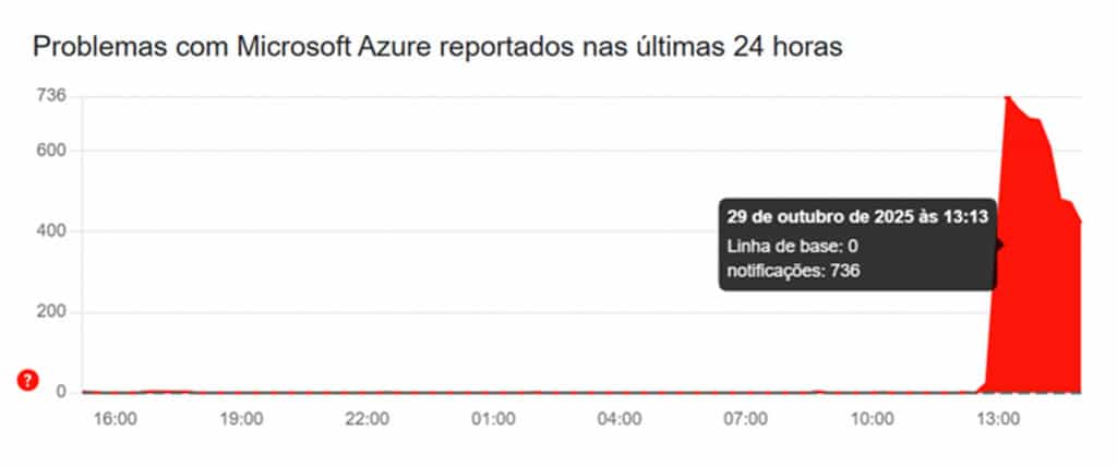 Apagão na Microsoft: falha na nuvem deixa usuários sem acesso O Azure, serviço de computação em nuvem da Microsoft, está enfrentando falhas que deixaram usuários sem conseguir acessar os sistemas. A big tech confirmou o problema e afirmou estar investigando o caso. microsoft azure downdetector