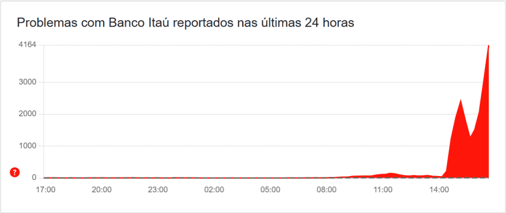 Caiu aí? Itaú apresenta instabilidade nesta segunda-feira (6) Na tarde desta segunda-feira (6), o aplicativo do Itaú está passando por problemas, segundo informações do Downdetector e de usuários do X. A maioria dos problemas acontece no ato do login no app. Gráfico do Downdetector que mostra a quantidade de reclamações do Itaú