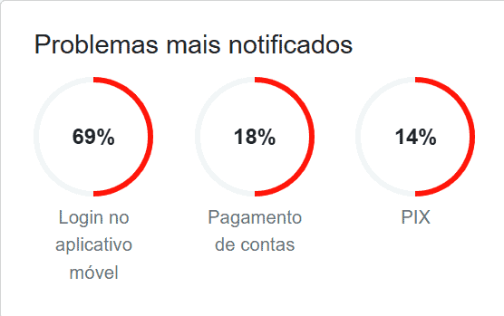 Caiu aí? Itaú apresenta instabilidade nesta segunda-feira (6) Na tarde desta segunda-feira (6), o aplicativo do Itaú está passando por problemas, segundo informações do Downdetector e de usuários do X. A maioria dos problemas acontece no ato do login no app. Gráfico que mostra os principais tipos de reclamações do Itaú