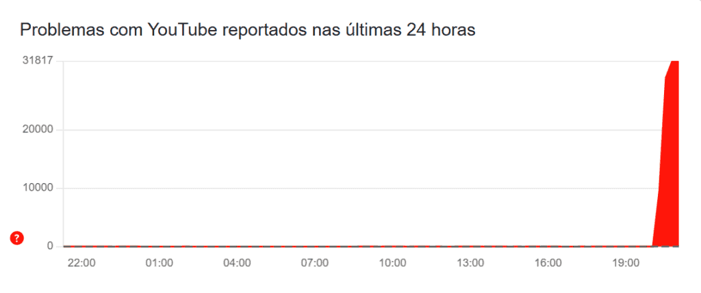 YouTube apresenta problemas de conexão na noite desta quarta-feira (15) Na noite desta quarta-feira (15), o YouTube passou a enfrentar problemas de conexão em seu app. As reclamações no Downdetector, portal que registra erros em portais e sites, cresceram por volta das 20h20 (horário de Brasília) e ultrapassam as 30 mil. Gráfico que mostra a incidência de reclamações