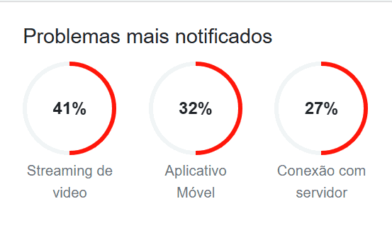 YouTube apresenta problemas de conexão na noite desta quarta-feira (15) Na noite desta quarta-feira (15), o YouTube passou a enfrentar problemas de conexão em seu app. As reclamações no Downdetector, portal que registra erros em portais e sites, cresceram por volta das 20h20 (horário de Brasília) e ultrapassam as 30 mil. Gráfico mostra quais são os maiores problemas no YouTube