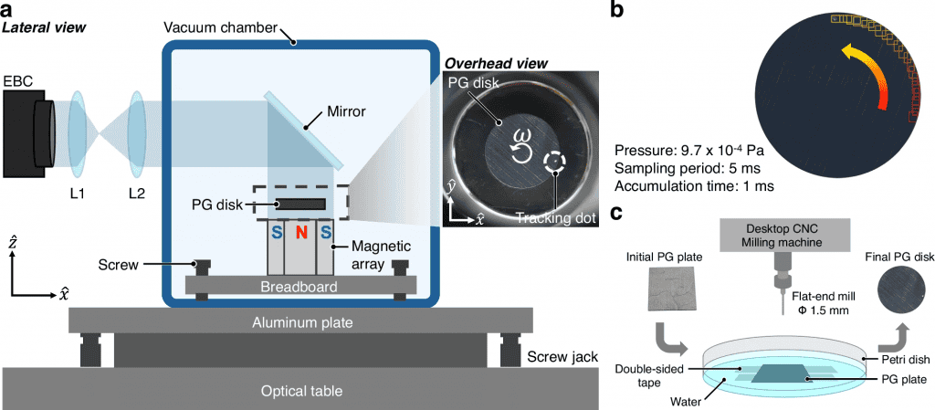 Vista lateral do experimento de levitação; um disco de grafite pirolítico é mantido em levitação por ímãs dentro de câmara a vácuo; o movimento é registrado por câmera de alta precisão e o esquema mostra também o processo de fabricação do disco, moldado e polido, até atingir 10 milímetros de diâmetro