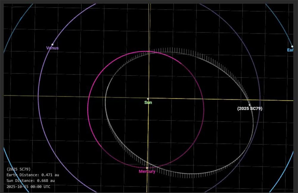 Asteroide recém-descoberto dá volta no Sol em 128 dias – o segundo mais rápido já visto Um asteroide foi descoberto em 27 de setembro pelo astrônomo Scott S. Sheppard, da Instituição Científica Carnegie, nos EUA, realizando uma órbita completa ao redor do Sol em apenas 128 dias – a segunda mais rápida já observada. Asteroide recém-descoberto dá volta no Sol em 128 dias – o segundo mais rápido já visto
