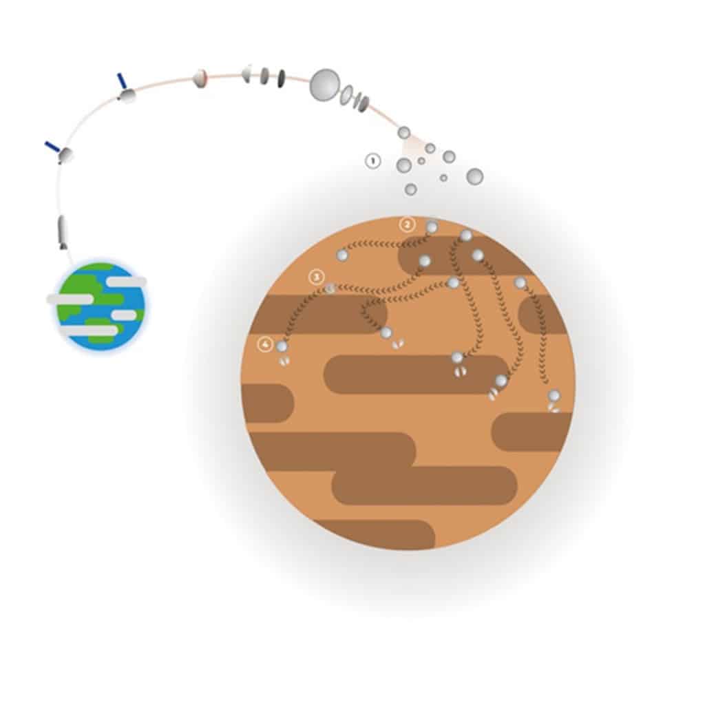 Novo tipo de robô pode ajudar a explorar Marte de um jeito mais barato A exploração de Marte é um dos grandes alvos da ciência atualmente. Órgãos como a NASA e a Agência Espacial Europeia (ESA) já têm robôs atuando no Planeta Vermelho, mas essas missões costumam ser caras. Agora, pesquisadores da Áustria e da Holanda apresentaram um novo tipo de robô que pode baratear essas pesquisas. Novo tipo de robô pode ajudar a explorar Marte de um jeito mais barato