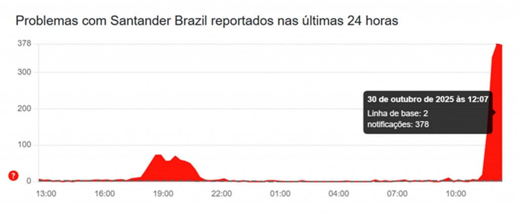 Caiu aí? Santander apresenta instabilidade nesta quinta-feira (30) Clientes do Santander apontaram instabilidades no funcionamento dos serviços do banco. As principais reclamações são relacionadas ao login no aplicativo e à impossibilidade de completar transações Pix. Caiu aí? Santander apresenta instabilidade nesta quinta-feira (30)