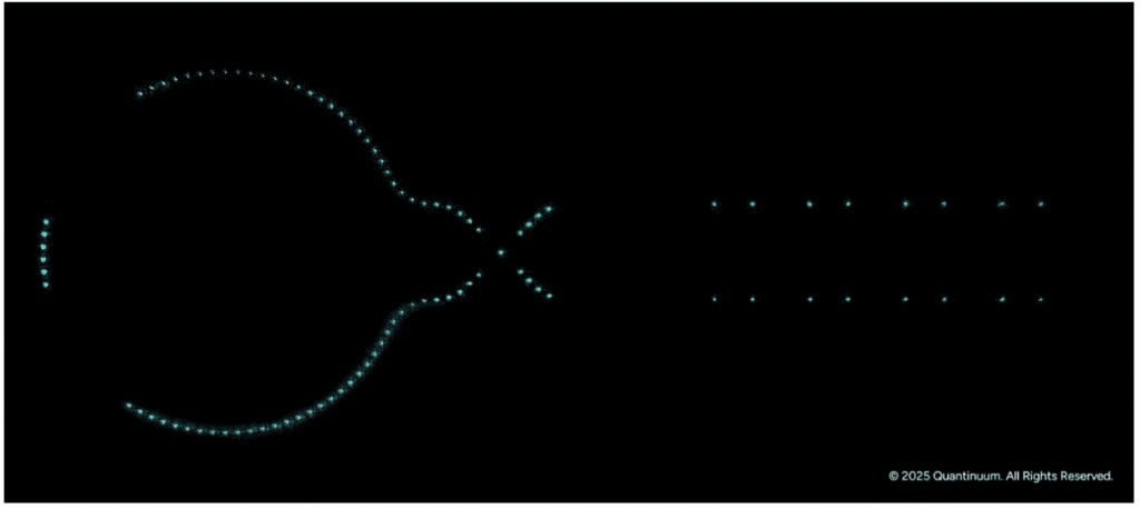 Helios: entramos em uma nova era da computação quântica A adoção da inteligência artificial quântica generativa por empresas está mais próxima de se tornar realidade com Helios, o computador quântico comercial de uso geral mais preciso do mundo, segundo a Quantinuum. A tecnologia permite que desenvolvedores programem um computador quântico de maneira semelhante aos computadores clássicos. atomos