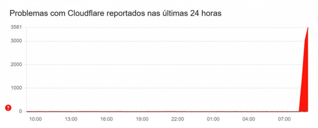 Falha na Cloudflare: partes da internet estão fora do ar nesta terça-feira Um problema técnico na Cloudflare deixou partes da internet fora do ar na manhã desta terça-feira (18). A empresa fornece serviços de segurança e conectividade para sites e aplicativos. Falha na Cloudflare: partes da internet estão fora do ar nesta terça-feira