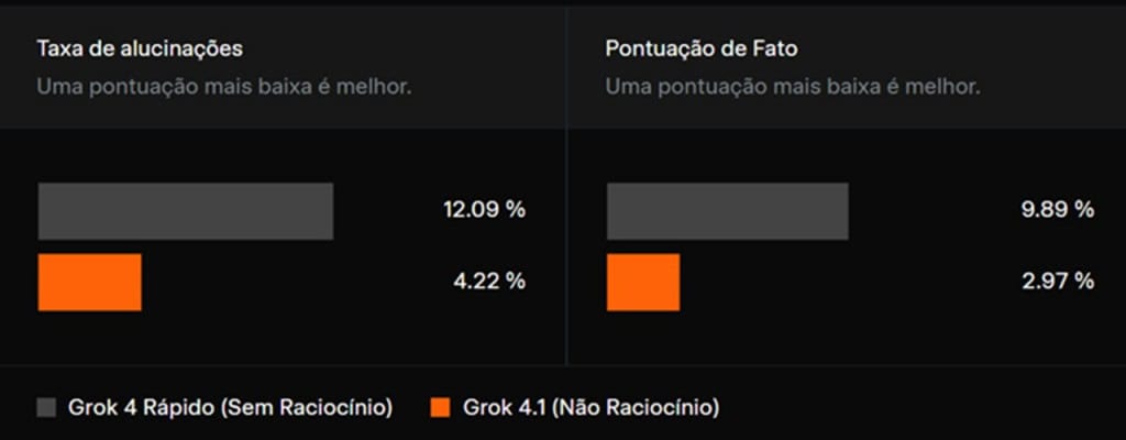 xAI, de Elon Musk, anuncia Grok 4.1 mais rápido e com menos alucinações A xAI, empresa de inteligência artificial de Elon Musk, anunciou nesta semana o lançamento do Grok 4.1. Trata-se de uma atualização em relação à versão 4.0, com melhorias no desempenho. xAI, de Elon Musk, anuncia Grok 4.1 mais rápido e com menos alucinações