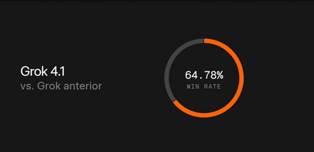 xAI, de Elon Musk, anuncia Grok 4.1 mais rápido e com menos alucinações A xAI, empresa de inteligência artificial de Elon Musk, anunciou nesta semana o lançamento do Grok 4.1. Trata-se de uma atualização em relação à versão 4.0, com melhorias no desempenho. grok 4.1