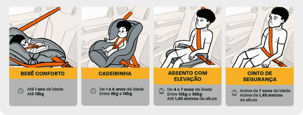 Qual a diferença entre cadeirinha, bebê conforto e assento de elevação? Andar de carro com as crianças é parte da rotina de quem tem filhos, mas quando o assunto é segurança, pode haver certa confusão. Afinal, nos primeiros anos de vida, um bebê e crianças de até 7 anos devem usar dispositivos diferentes: bebê conforto, cadeirinha e assento de elevação. Mas, afinal, qual a diferença? Cadeirinha de bebê, bebê conforte e assento elevação