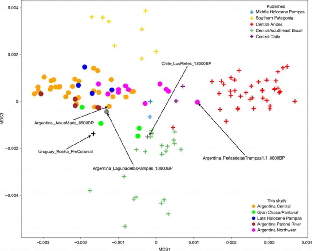 População desconhecida habitou a Argentina por 8.500 anos Uma população até então desconhecida habitou a região central da Argentina por 8.500 anos. Esse povo teve características persistentes e sobreviveu a mudanças climáticas, como secas e escassez de alimentos, sem apresentar nenhuma adaptação por milhares de anos. População desconhecida habitou a Argentina por 8.500 anos