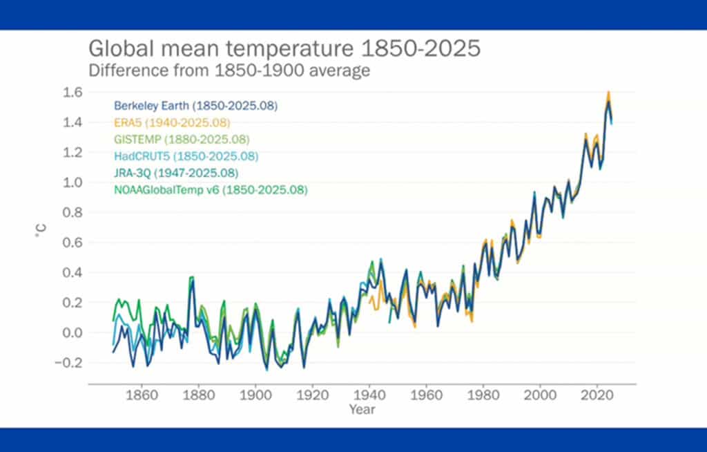 ONU alerta: 2025 pode ser o segundo ou terceiro ano mais quente já registrado A Organização Meteorológica Mundial (OMM) divulgou nesta quinta-feira (6), durante a Cúpula do Clima, em Belém, uma atualização do relatório “Estado do Clima Global“. O documento traz um dado alarmante: 2025 pode ser o segundo ou terceiro ano mais quente já registrado. relatório omm
