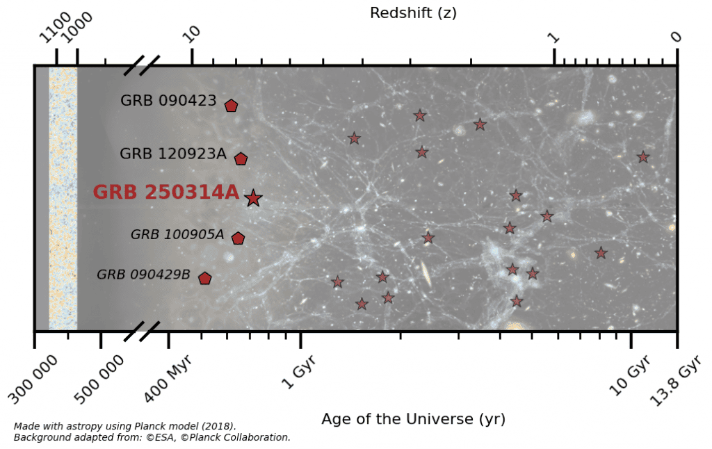 James Webb revela a supernova mais antiga já registrada Um artigo publicado nesta terça-feira (9) na revista Astronomy & Astrophysics relata a detecção da supernova mais antiga já registrada, encontrada graças ao Telescópio Espacial James Webb (JWST), da NASA. A luz desse fenômeno viajou por 13 bilhões de anos até chegar à Terra, revelando não somente o evento que ocorreu apenas 730 milhões de anos após o Big Bang, como também a galáxia onde a explosão aconteceu. James Webb revela a supernova mais antiga já registrada
