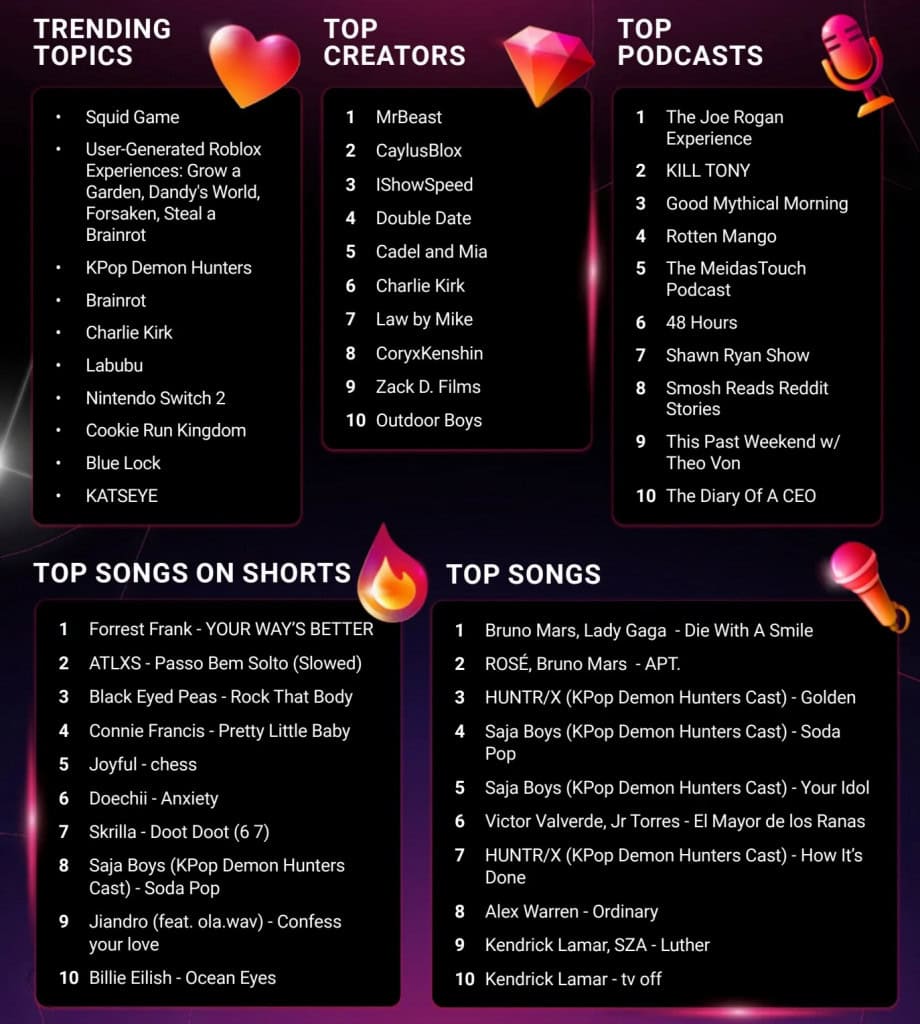 Sua retrospectiva de vídeos: YouTube lança Recap O YouTube apresentou um novo recurso chamado Recap, que permite aos usuários rever os vídeos e canais mais assistidos ao longo do último ano. A novidade destaca interesses, momentos marcantes e mudanças no gosto por conteúdo, oferecendo uma visão personalizada do histórico de visualização. Os favoritos do YouTube nos EUA em 2025: MrBeast, The Joe Rogan Experience e o hit K-Pop Demon Hunters.