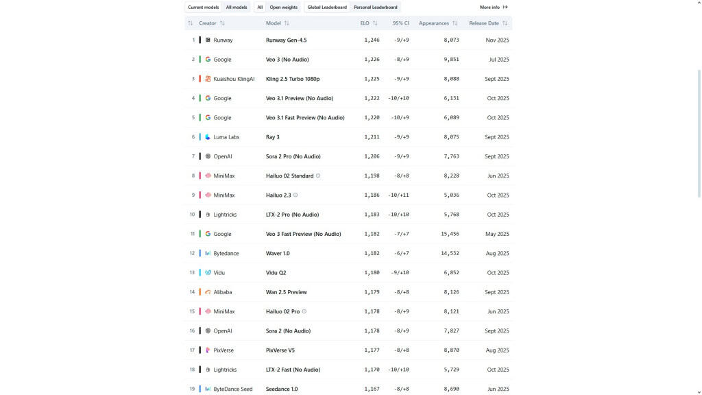 rankings ias de video