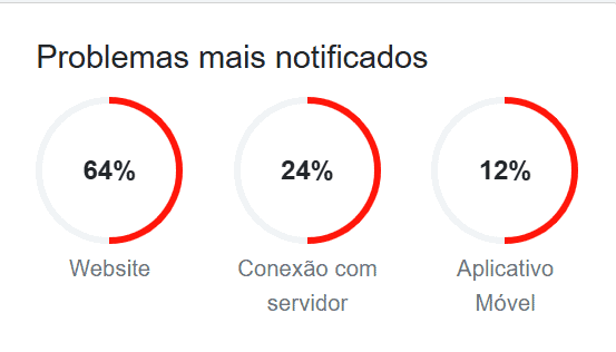Gráfico que mostra quais as versões da plataforma que mais estão sendo afetadas