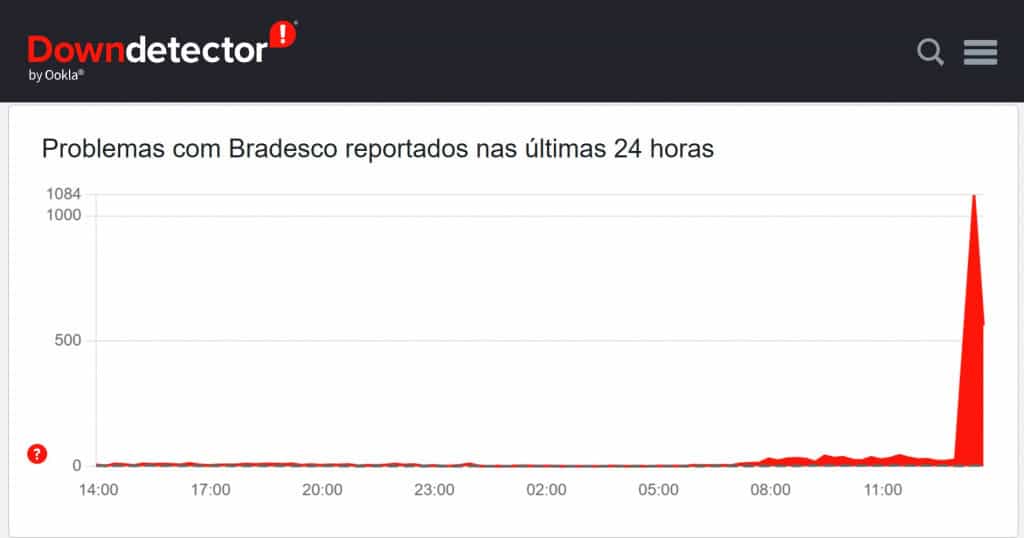 downdetector com pico de reclamações sobre o bradesco