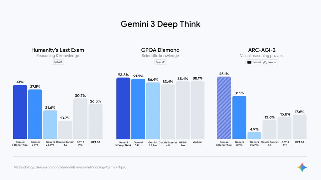 gemini 3 deep think