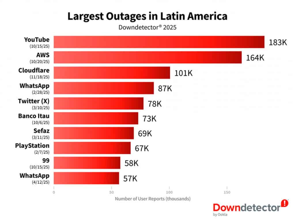 Maiores apagões na América Latina em 2025 (Imagem: Ookla/Reprodução)