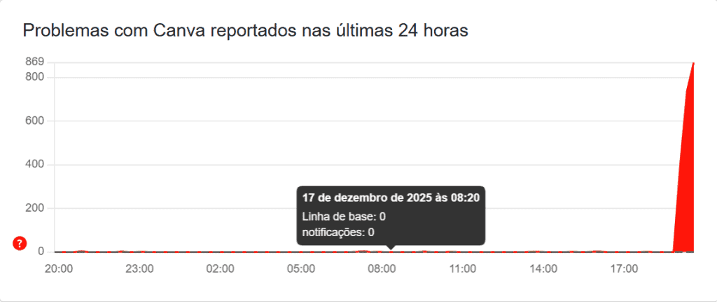 Gráfico do Downdetector mostrando o npumero de reclamações do Canva