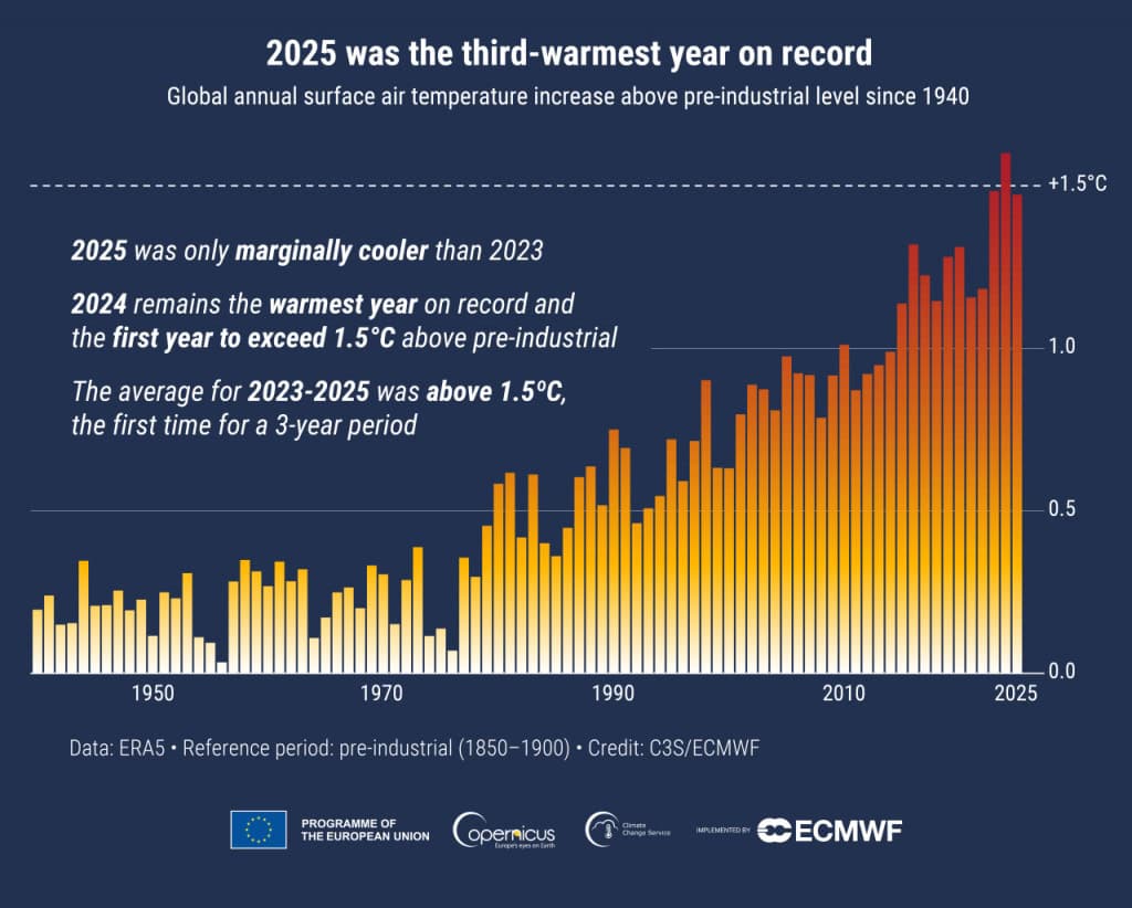 GCH2025_PR_Fig1_timeseries_annual_global_temperature_anomalies_preindustrial.png-1024x822.jpg