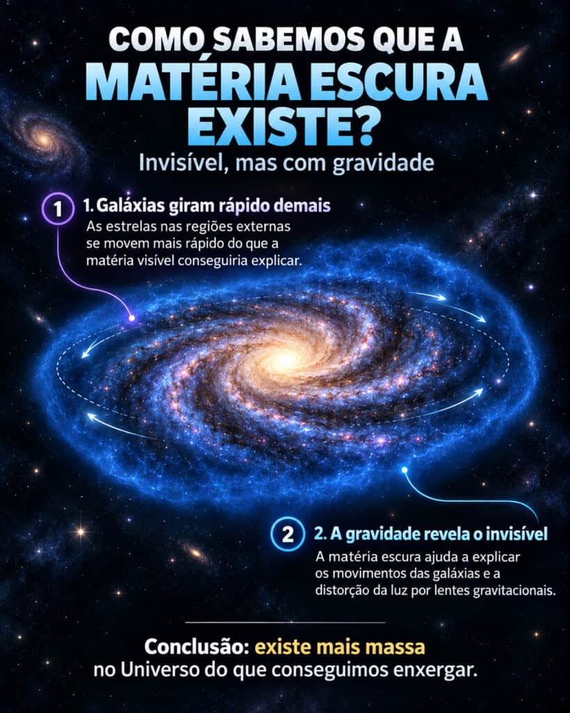 A matéria escura não pode ser observada diretamente, mas seus efeitos gravitacionais revelam sua existência no Universo.