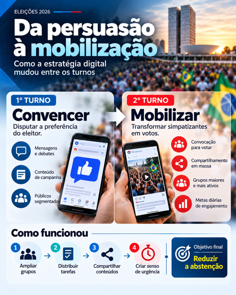 No segundo turno, campanhas priorizaram a mobilização digital, utilizando redes sociais para engajar apoiadores e combater a abstenção.