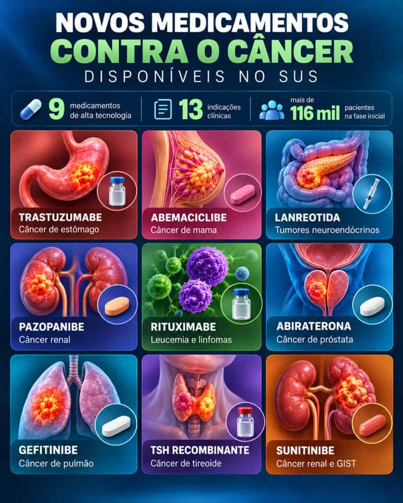 O SUS amplia o acesso ao tratamento oncológico com nove medicamentos destinados a diferentes tipos de câncer.