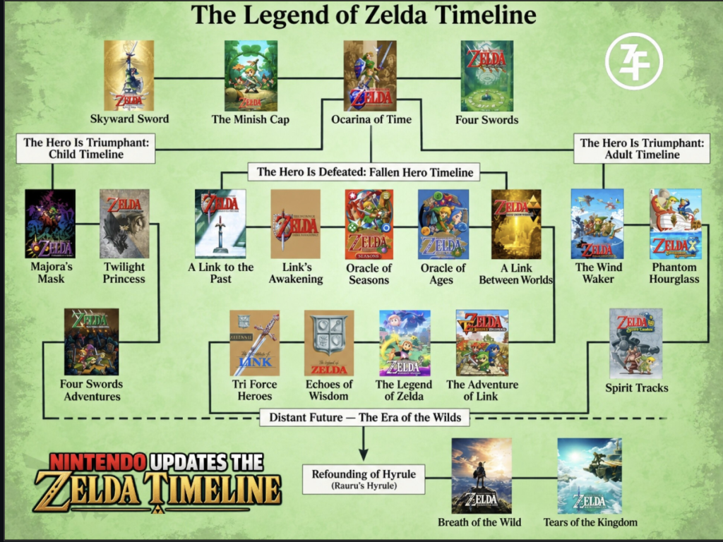Zelda: cronologia oficial que a Nintendo só definiu 25 anos após o lançamento