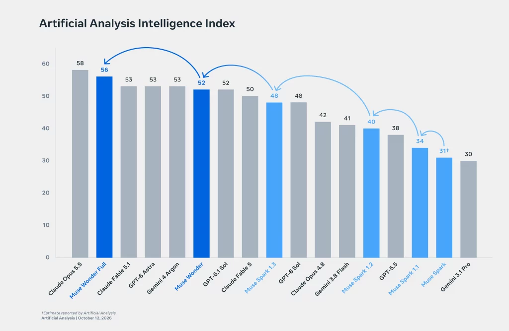 Gráfico compara as pontuações de modelos de inteligência artificial no Artificial Analysis Intelligence Index. O Muse Wonder Full aparece com 56 pontos, enquanto o Muse Wonder registra 52. O ranking também inclui modelos da Anthropic, OpenAI e Google.